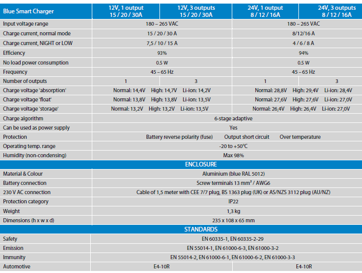 BlueSmart IP22 lader spec